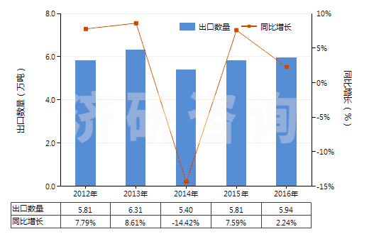 2012-2016年中國木質的活性碳(HS38021010)出口量及增速統計